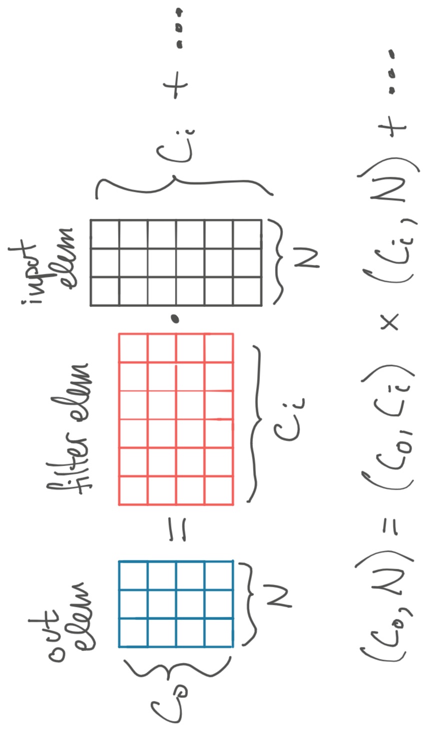 Output NCo matrix is NCi @ CiCo