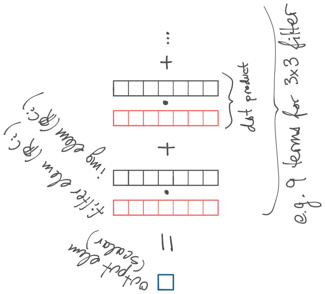One ouptut element is the sum of dot products of img with filter