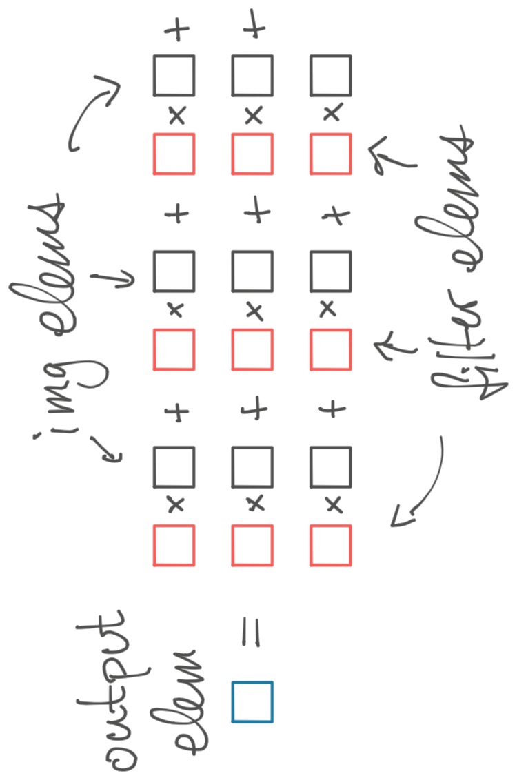 Creating one element of a basic 3x3 convolution