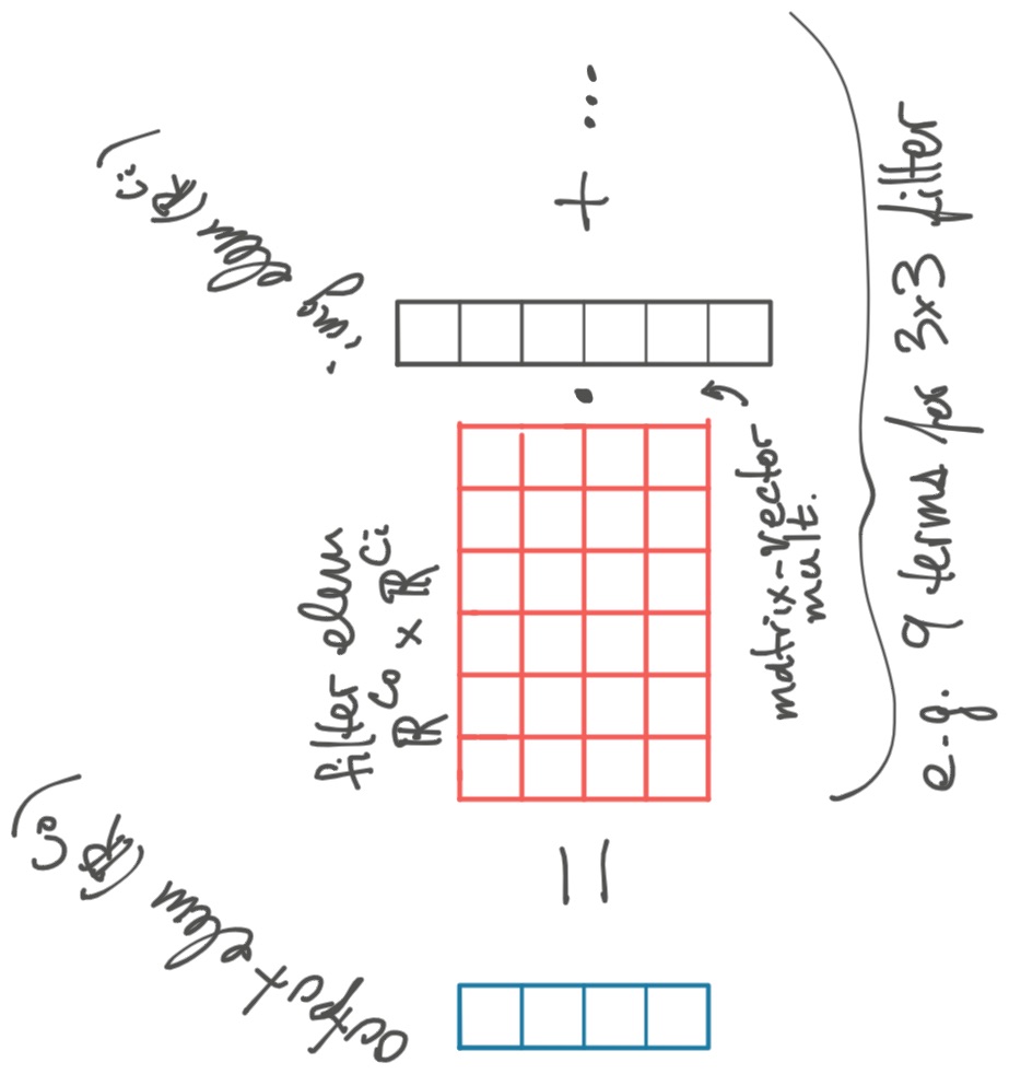 Vector of output elements is the filter matrix times an img vector