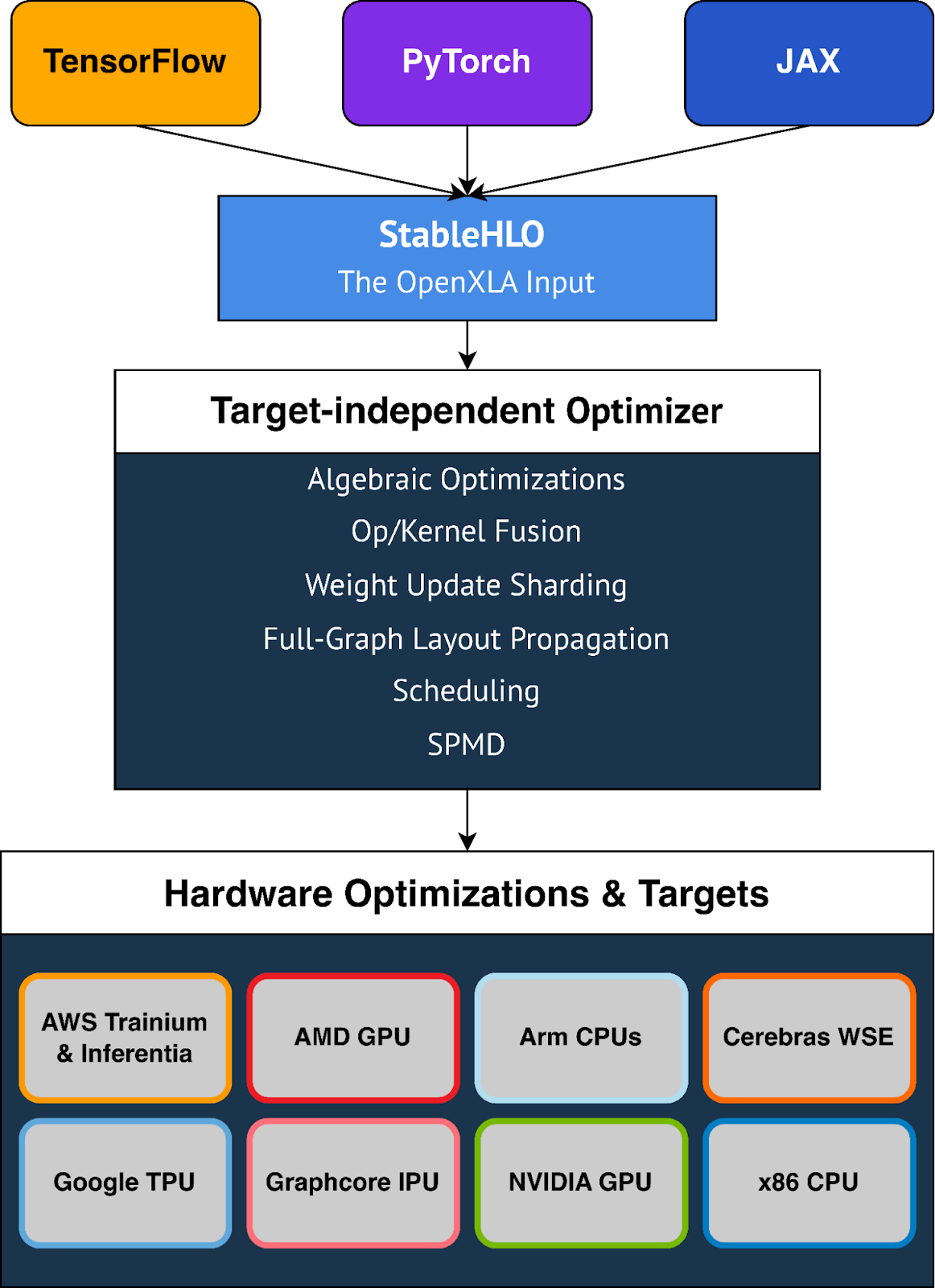 A diagram showing TensorFlow, PyTorch, and JAX all pointing to StableHLO, pointing to a 'target-independent optimizer', pointing to many hardware platforms at the bottom